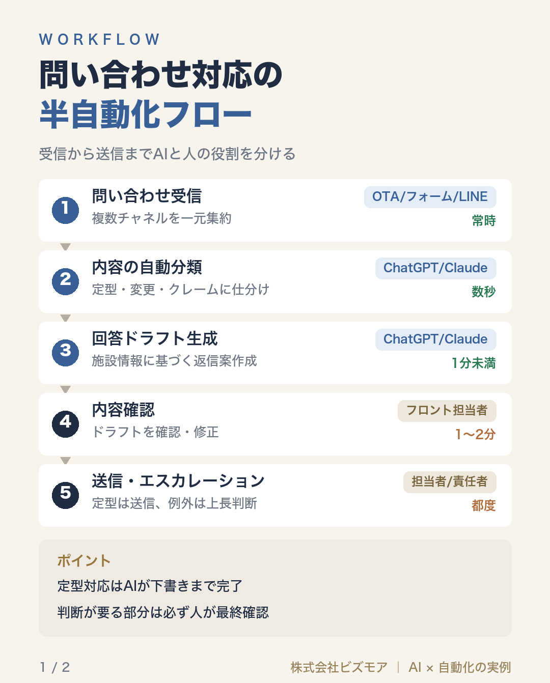 問い合わせ対応の半自動化フロー