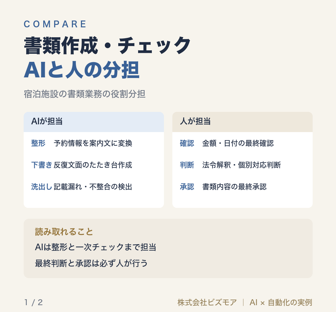 書類作成・チェックAIと人の分担