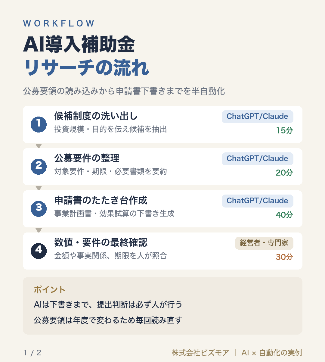 AI導入補助金リサーチの流れ
