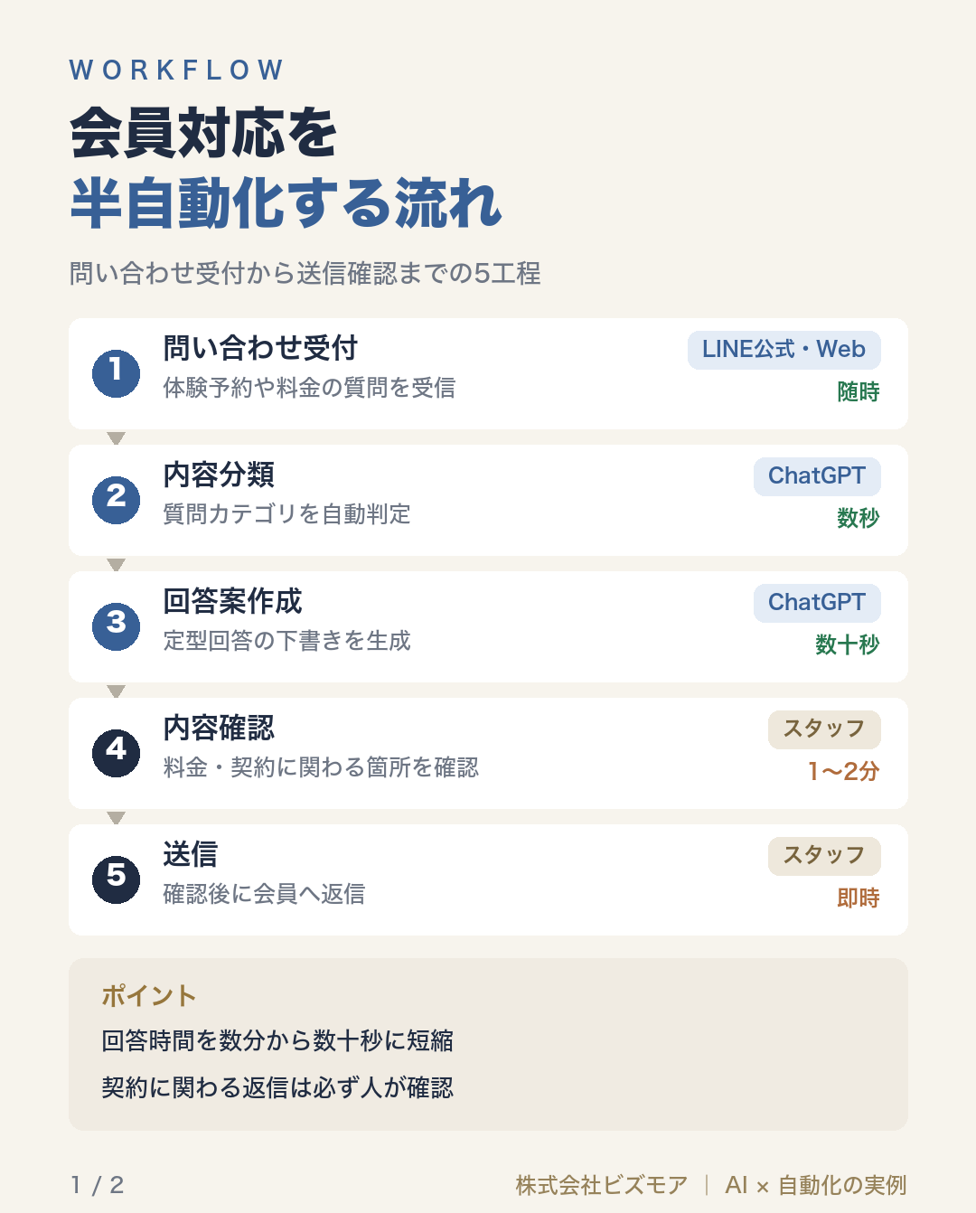 会員対応を半自動化する流れ