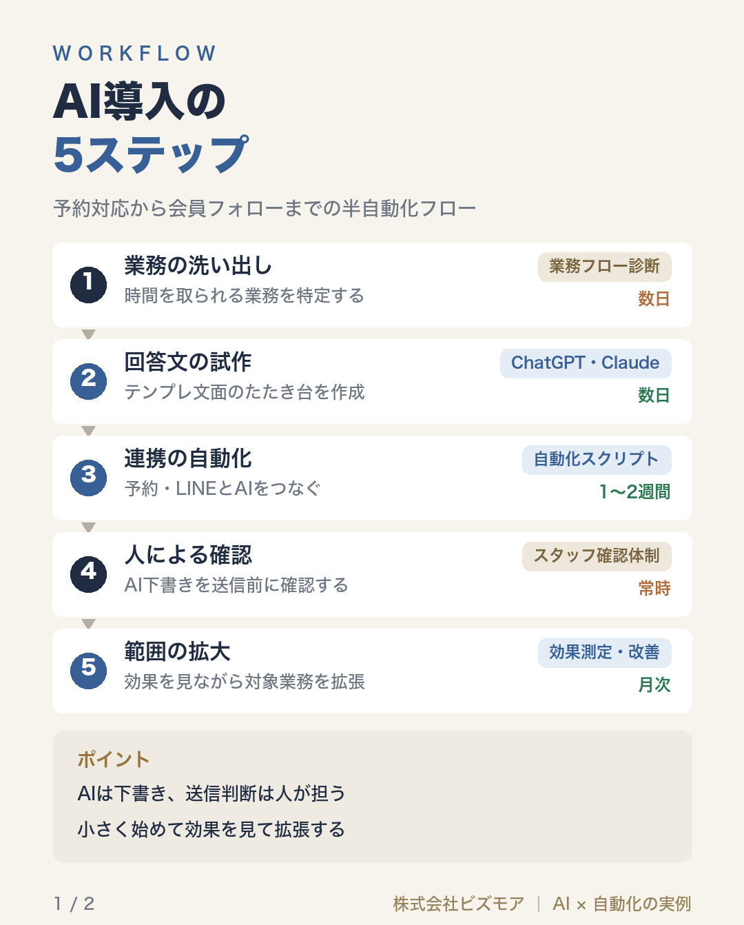 AI導入の5ステップ
