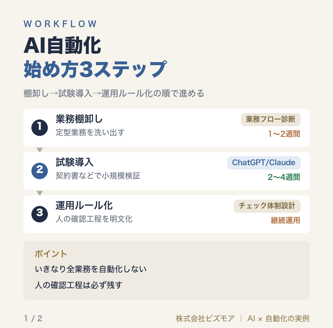 AI自動化始め方3ステップ