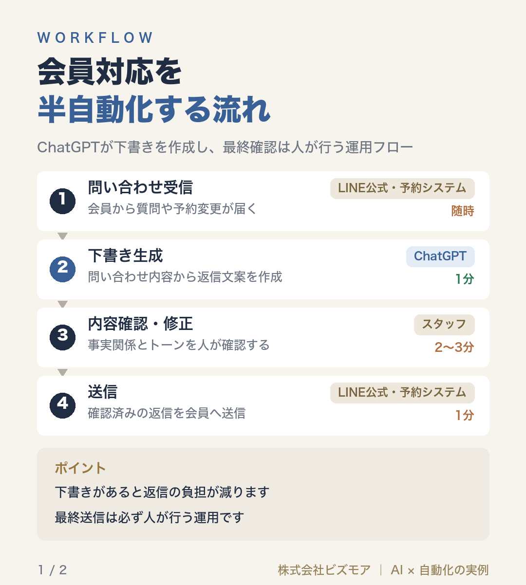 会員対応を半自動化する流れ