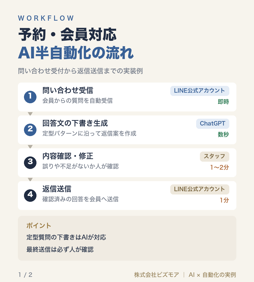 予約・会員対応AI半自動化の流れ
