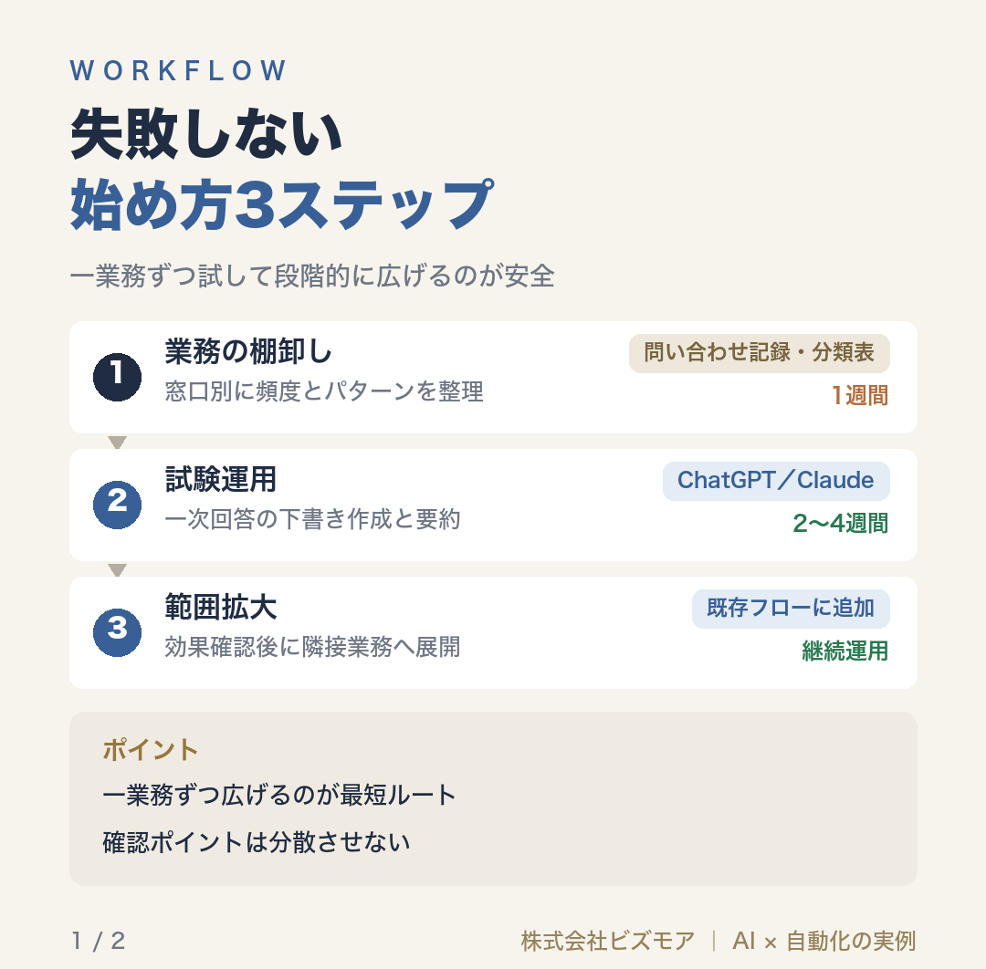 失敗しない始め方3ステップ
