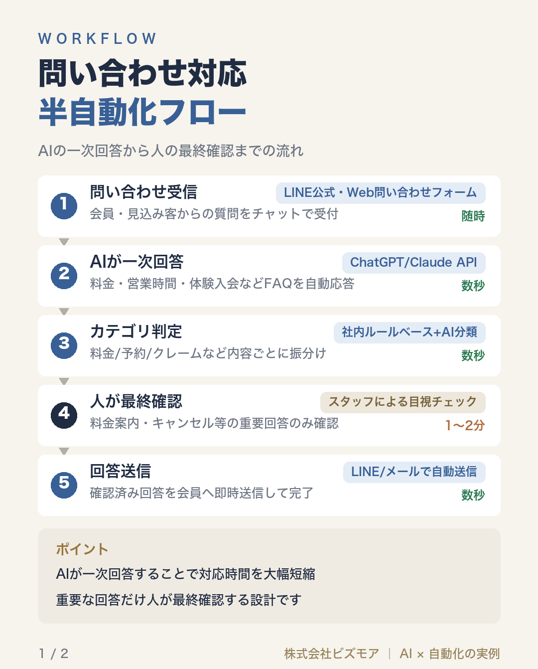 問い合わせ対応半自動化フロー