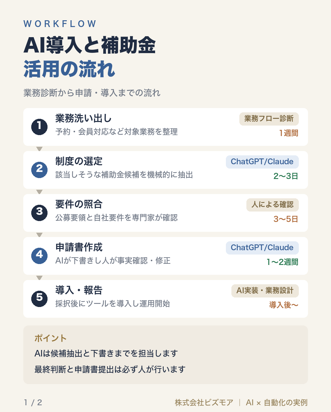 AI導入と補助金活用の流れ