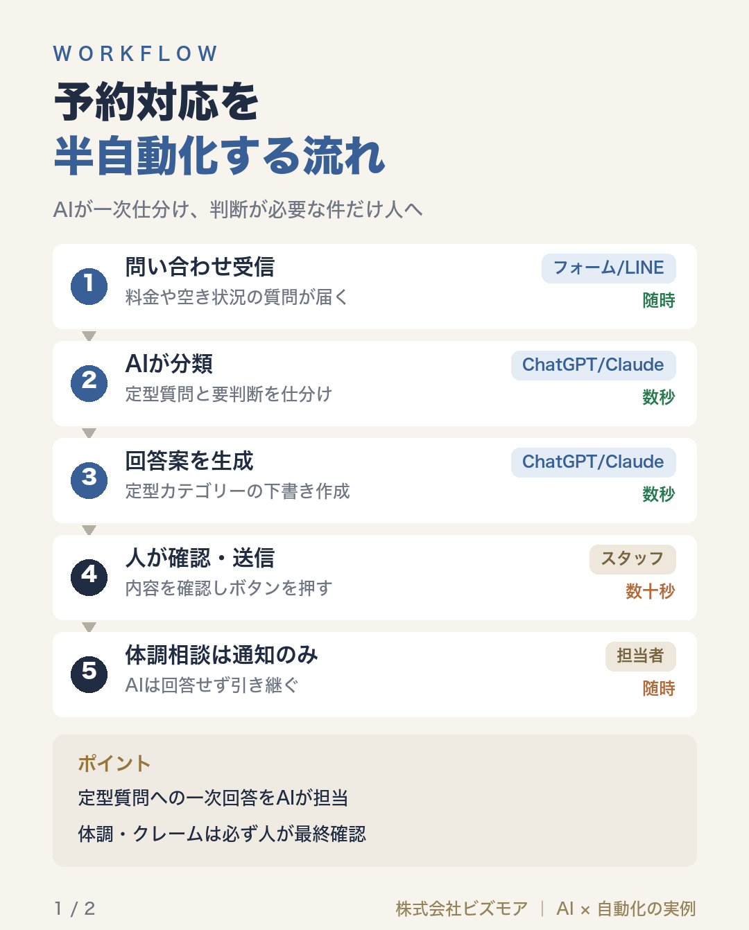 予約対応を半自動化する流れ
