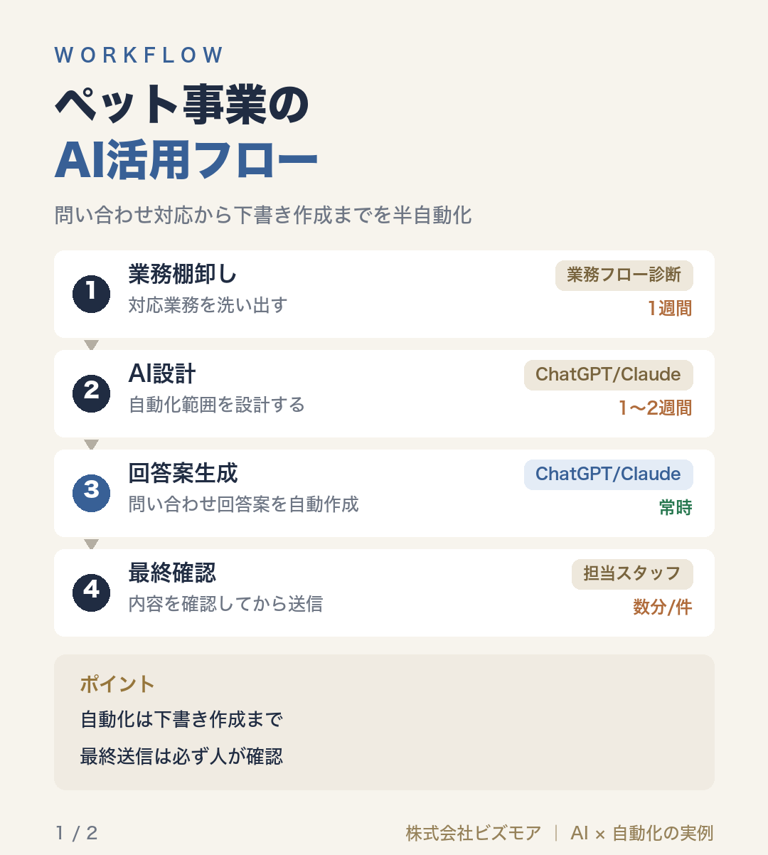 ペット事業のAI活用フロー