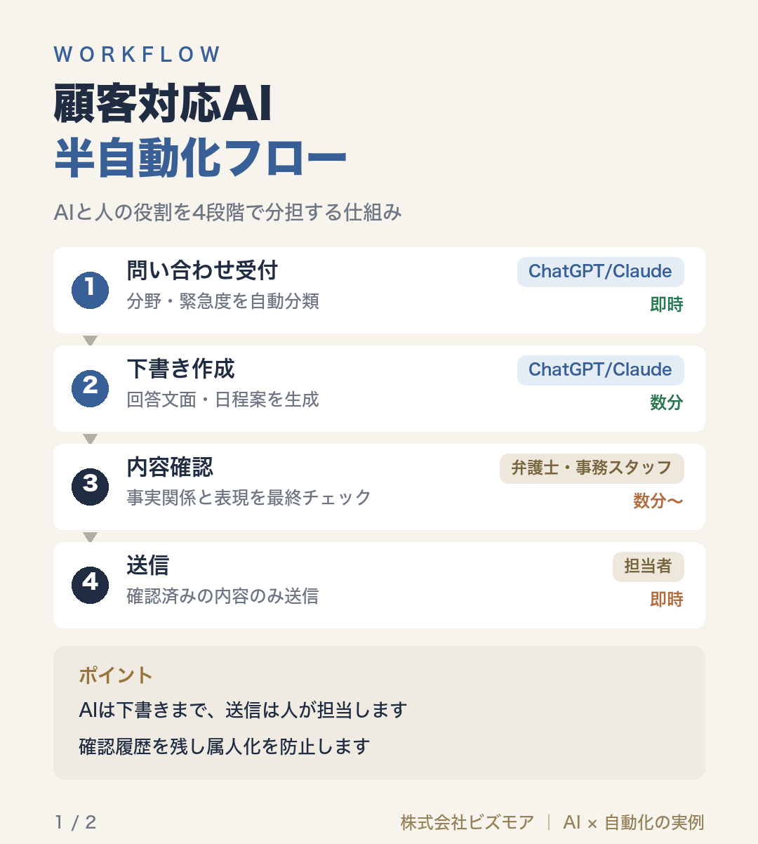 顧客対応AI半自動化フロー
