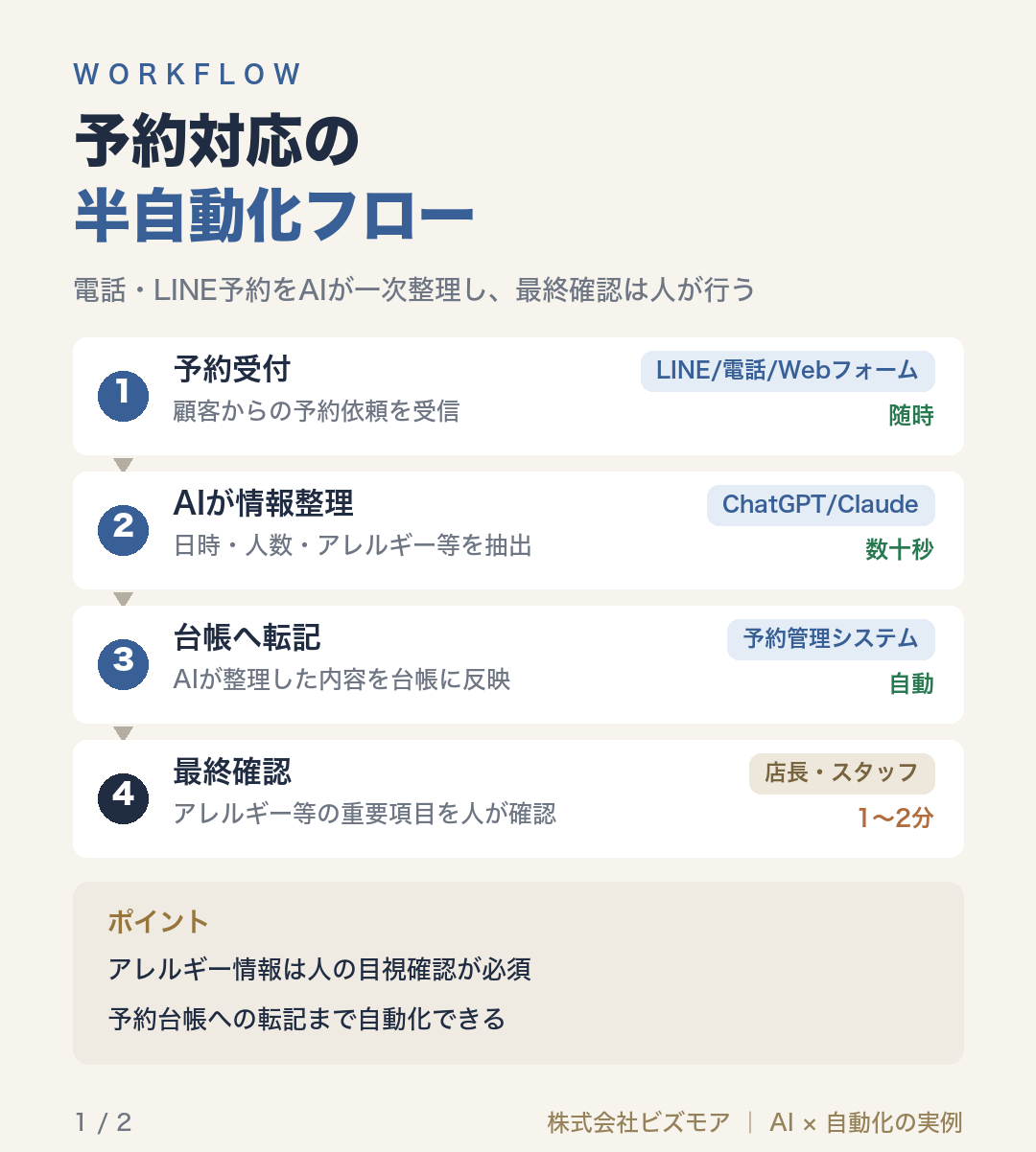予約対応の半自動化フロー