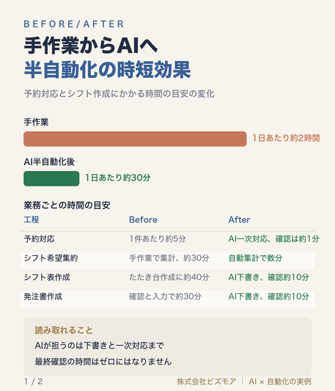 手作業からAIへ半自動化の時短効果