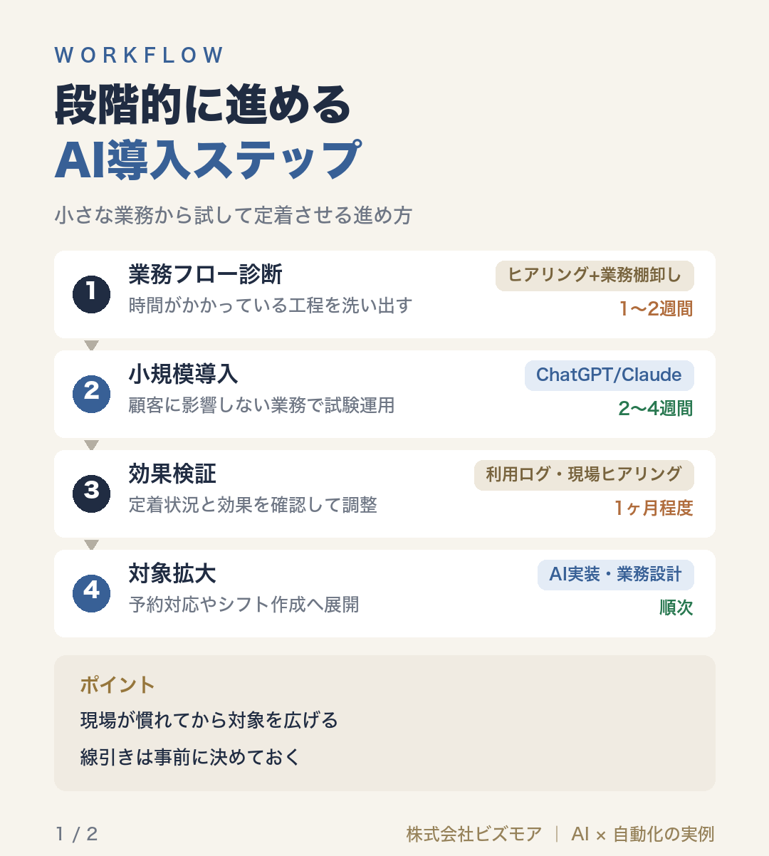 段階的に進めるAI導入ステップ