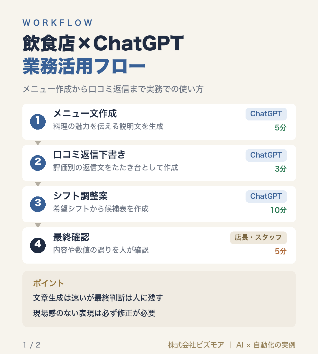 飲食店×ChatGPT業務活用フロー