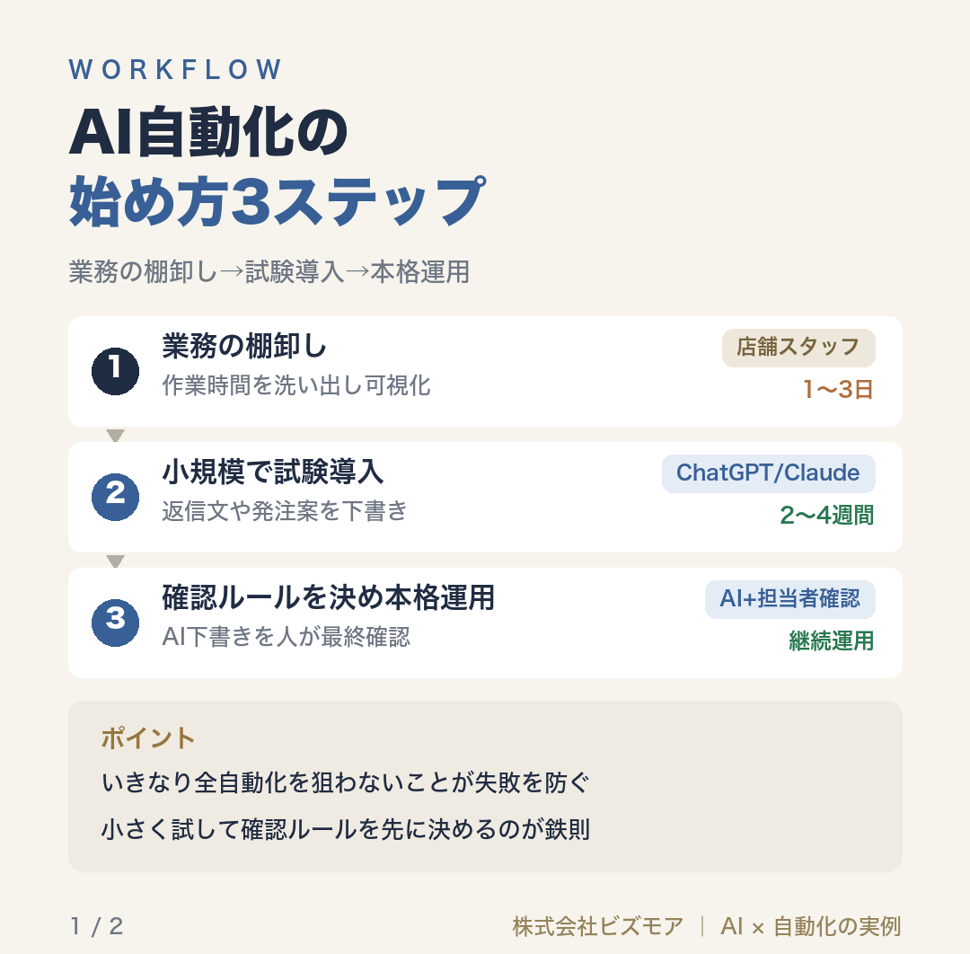 AI自動化の始め方3ステップ