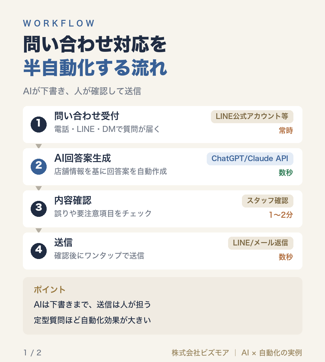 問い合わせ対応を半自動化する流れ