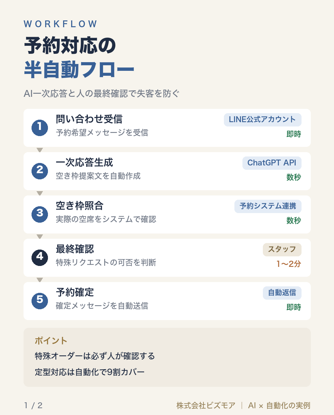 予約対応の半自動フロー