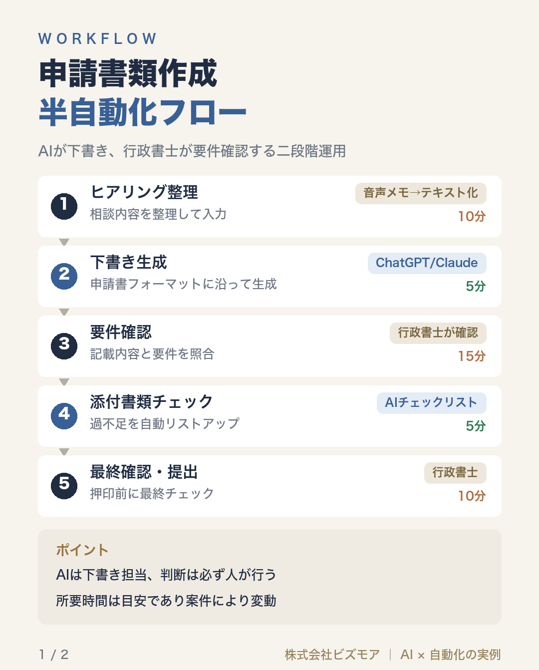 申請書類作成半自動化フロー
