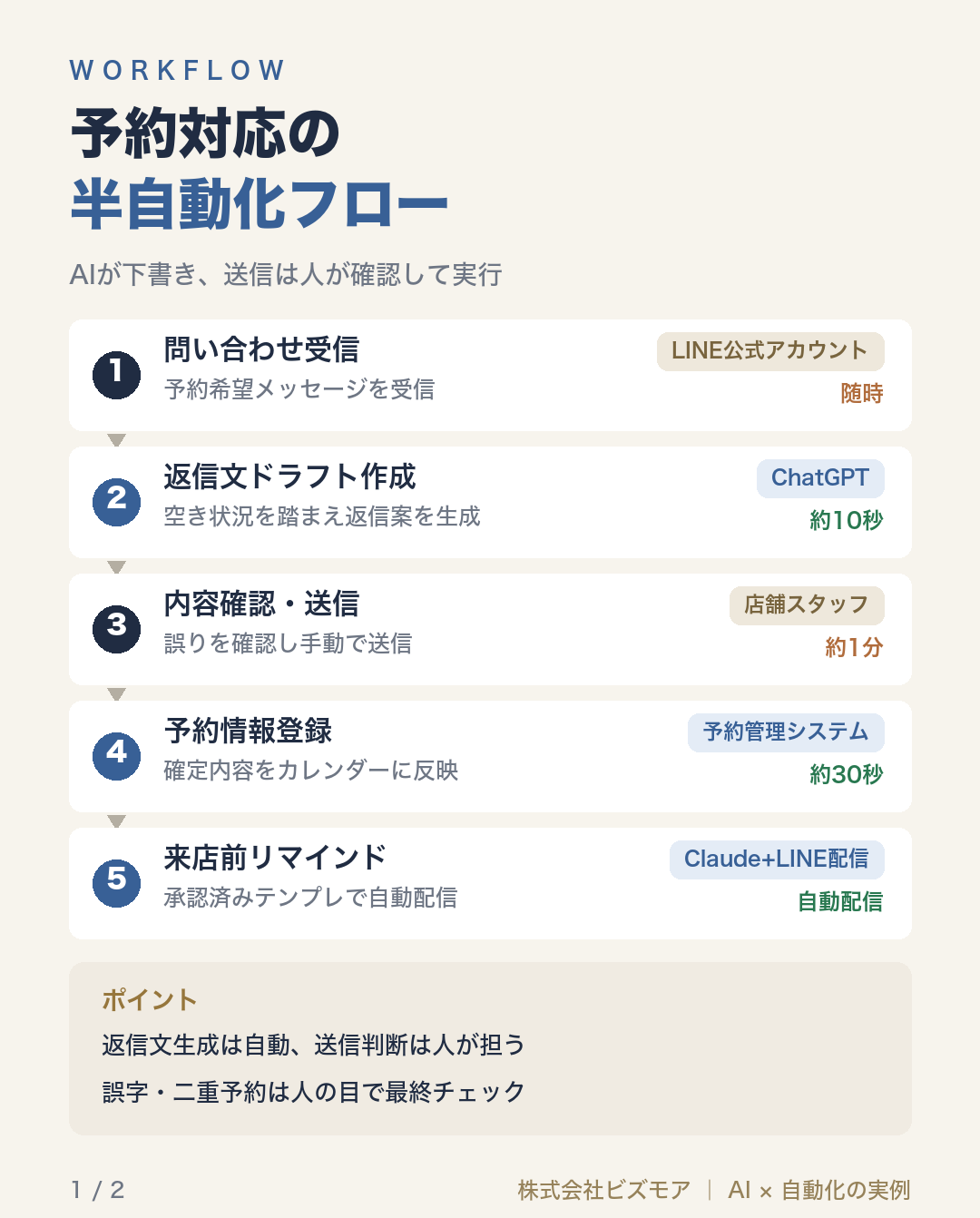 予約対応の半自動化フロー