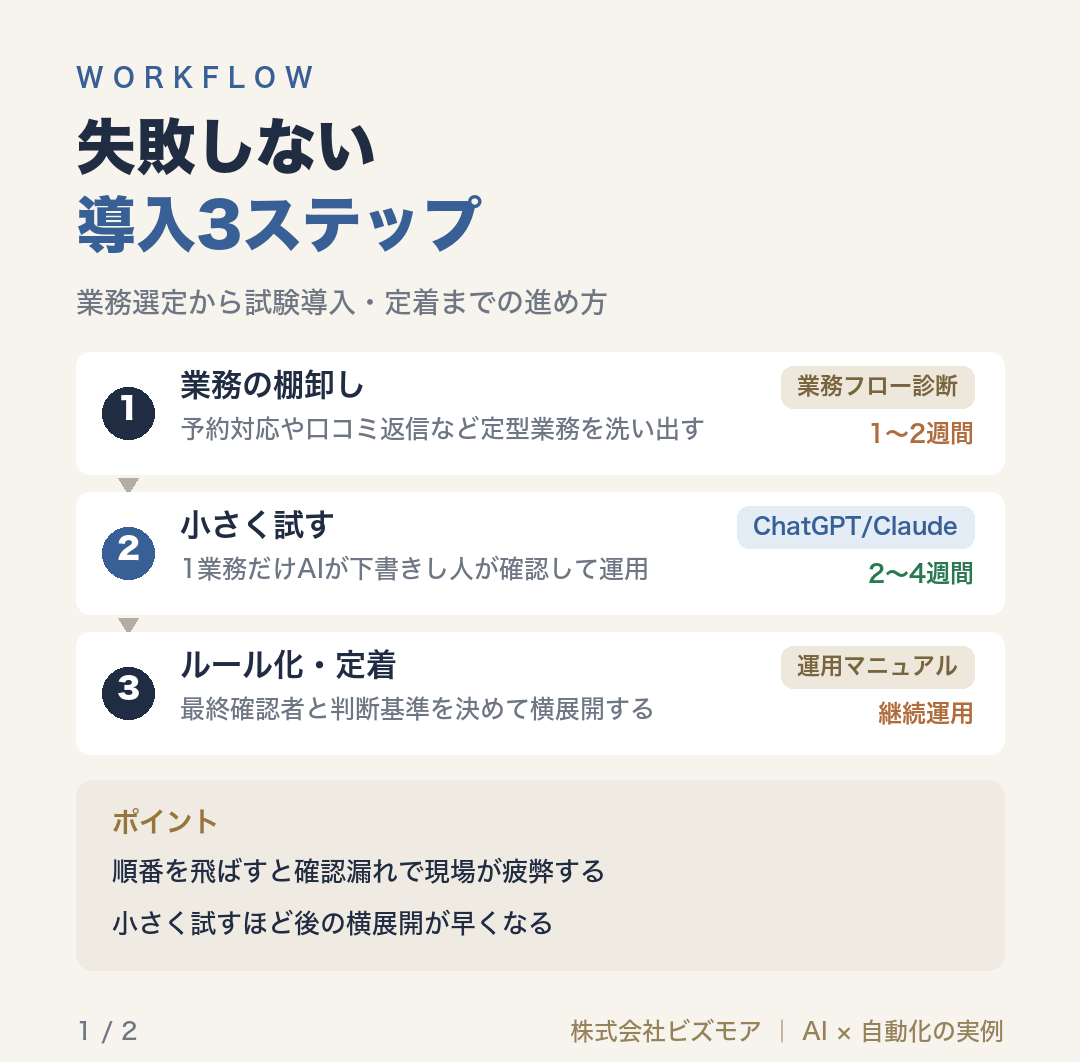 失敗しない導入3ステップ