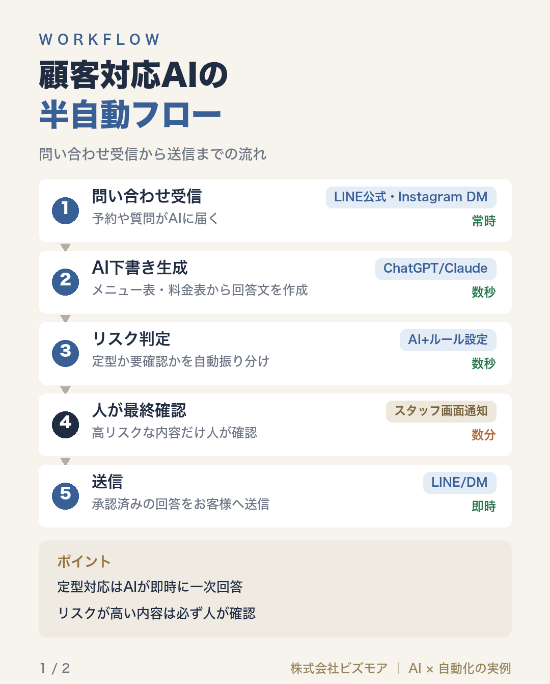 顧客対応AIの半自動フロー