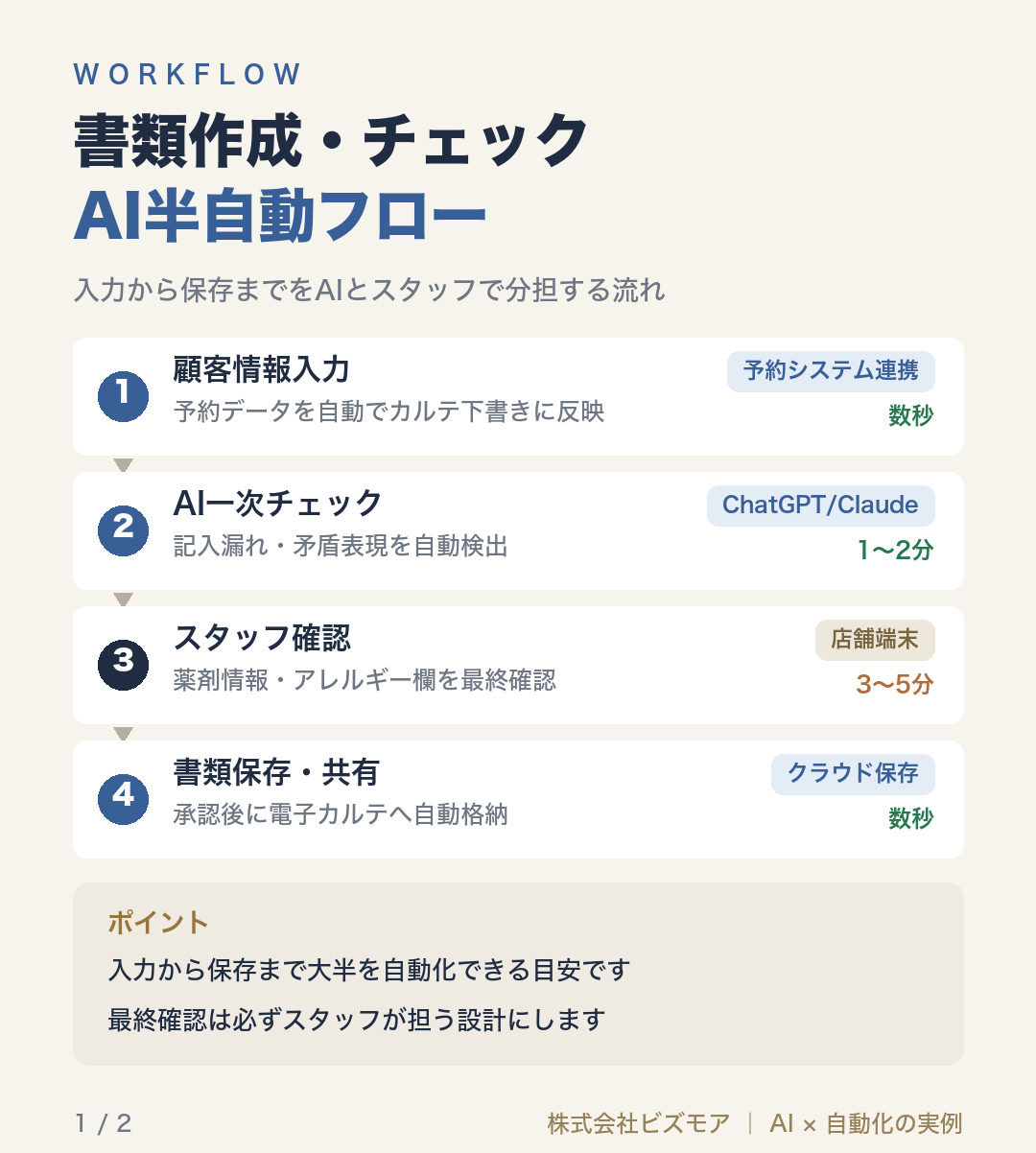 書類作成・チェックAI半自動フロー