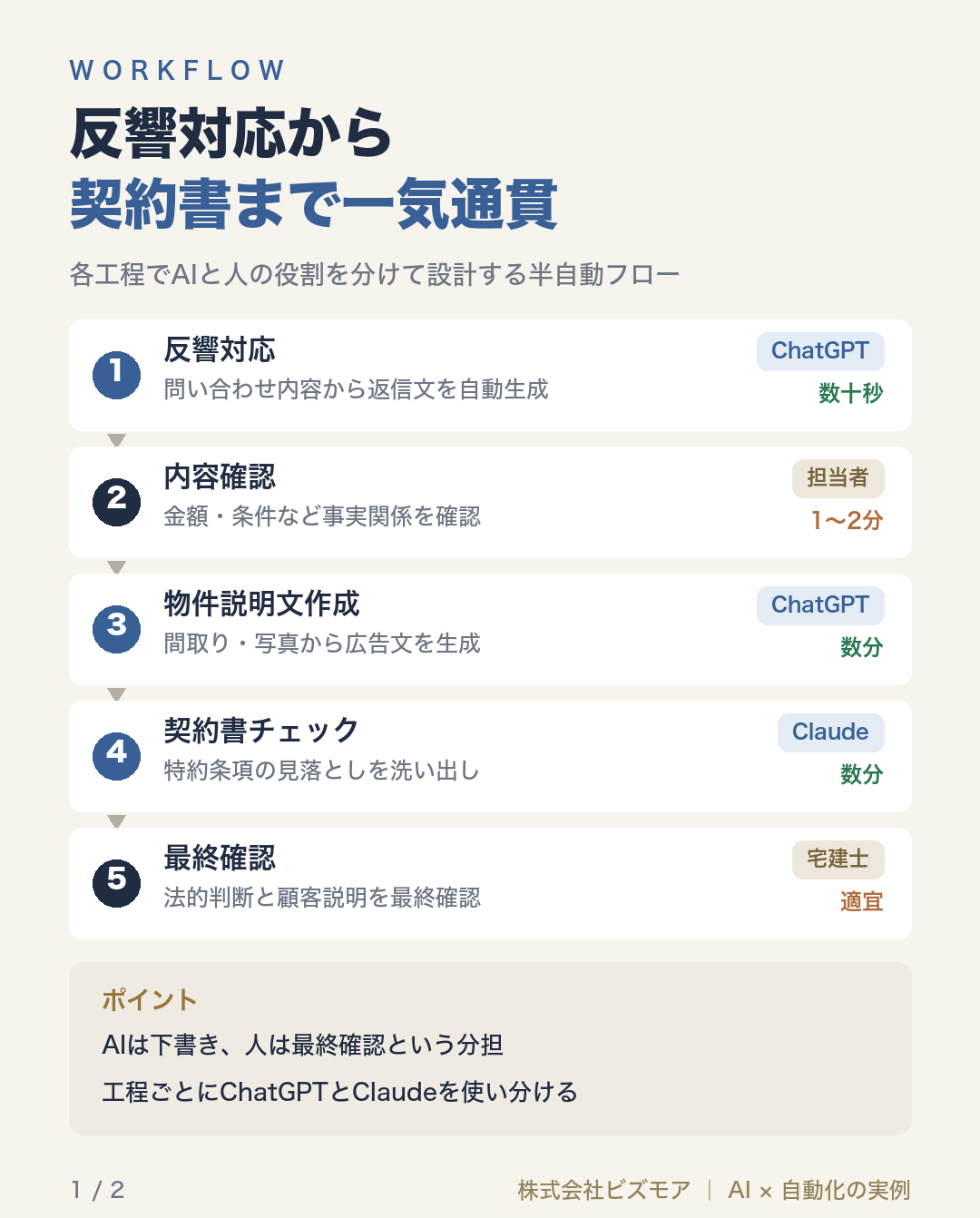 反響対応から契約書まで一気通貫