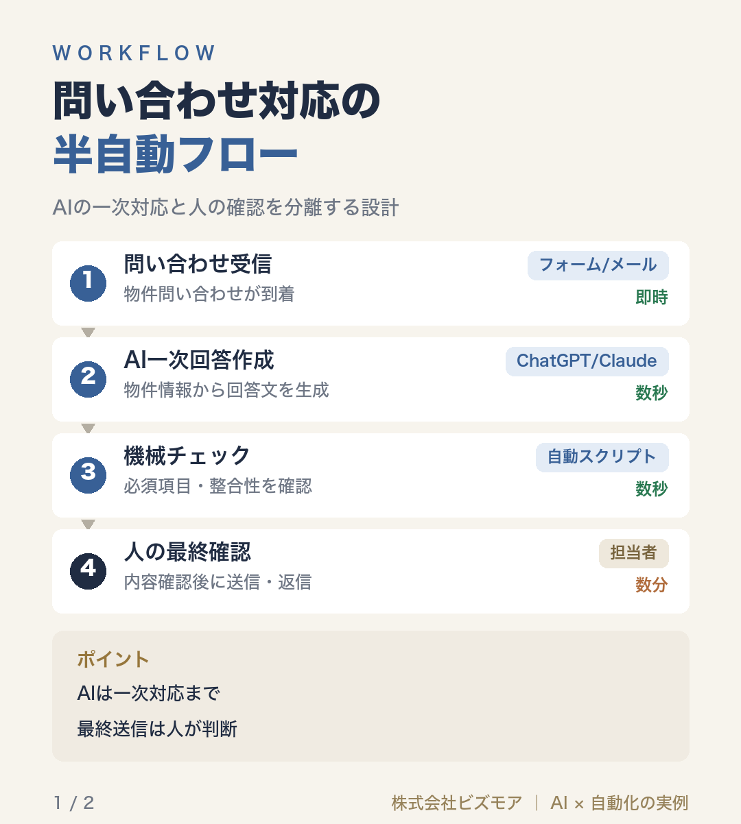 問い合わせ対応の半自動フロー