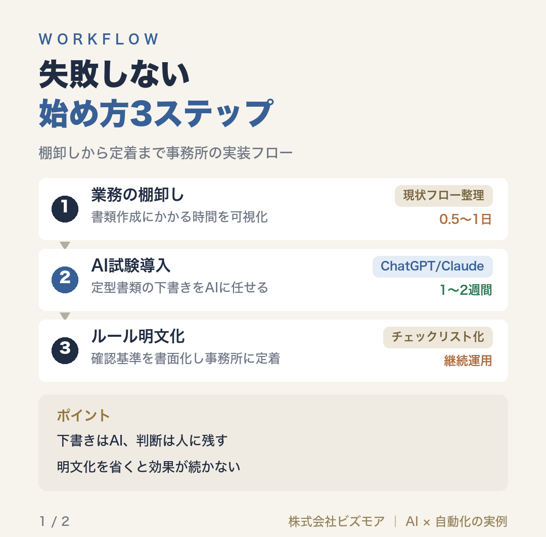 失敗しない始め方3ステップ