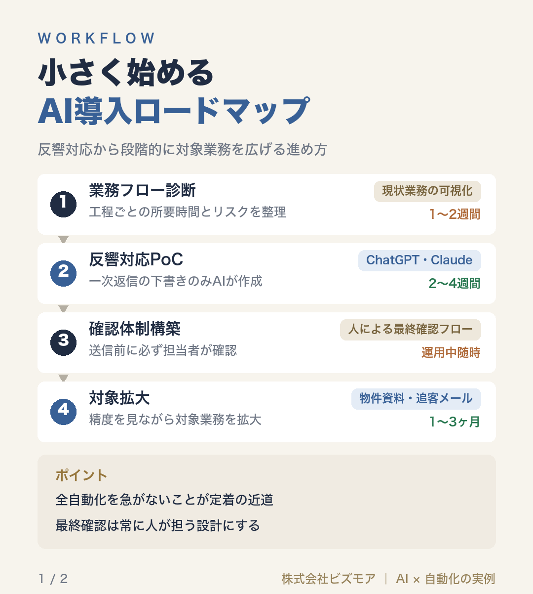 小さく始めるAI導入ロードマップ