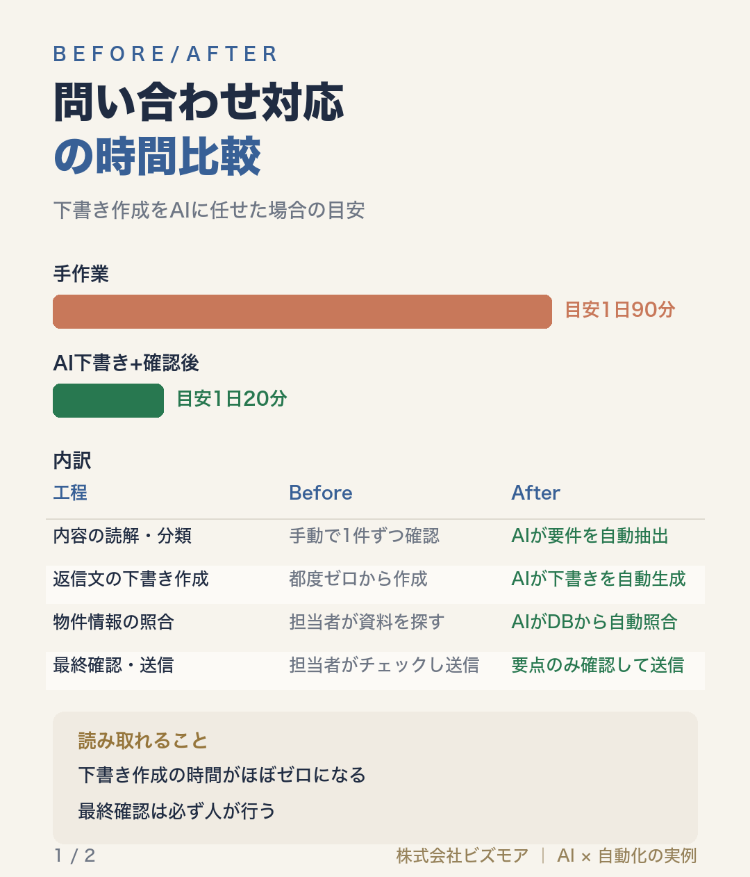 問い合わせ対応の時間比較