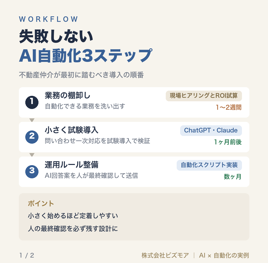 失敗しないAI自動化3ステップ