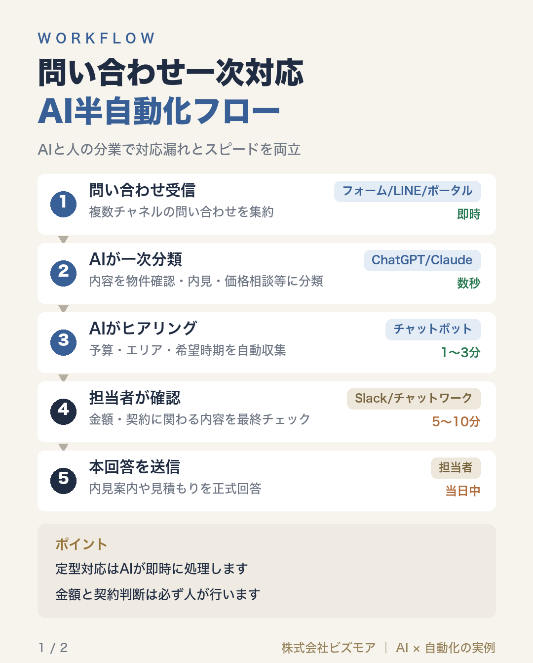 問い合わせ一次対応AI半自動化フロー