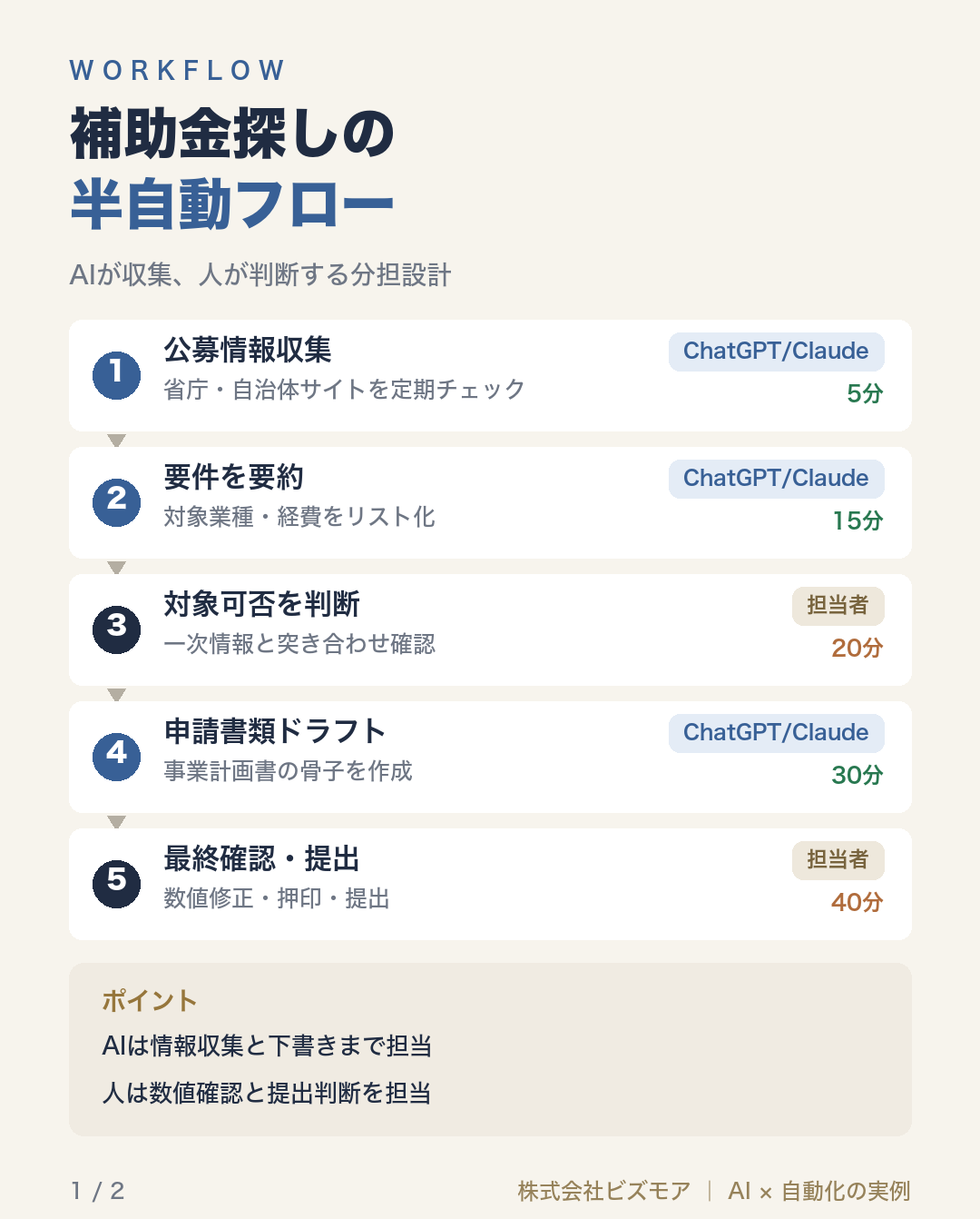 補助金探しの半自動フロー