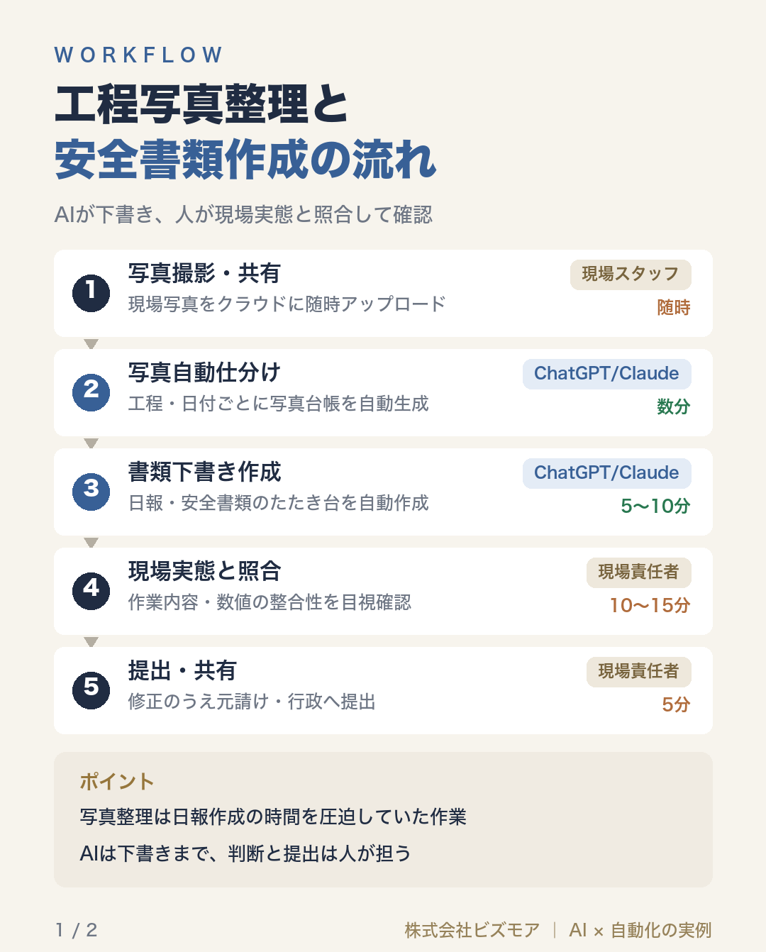 工程写真整理と安全書類作成の流れ