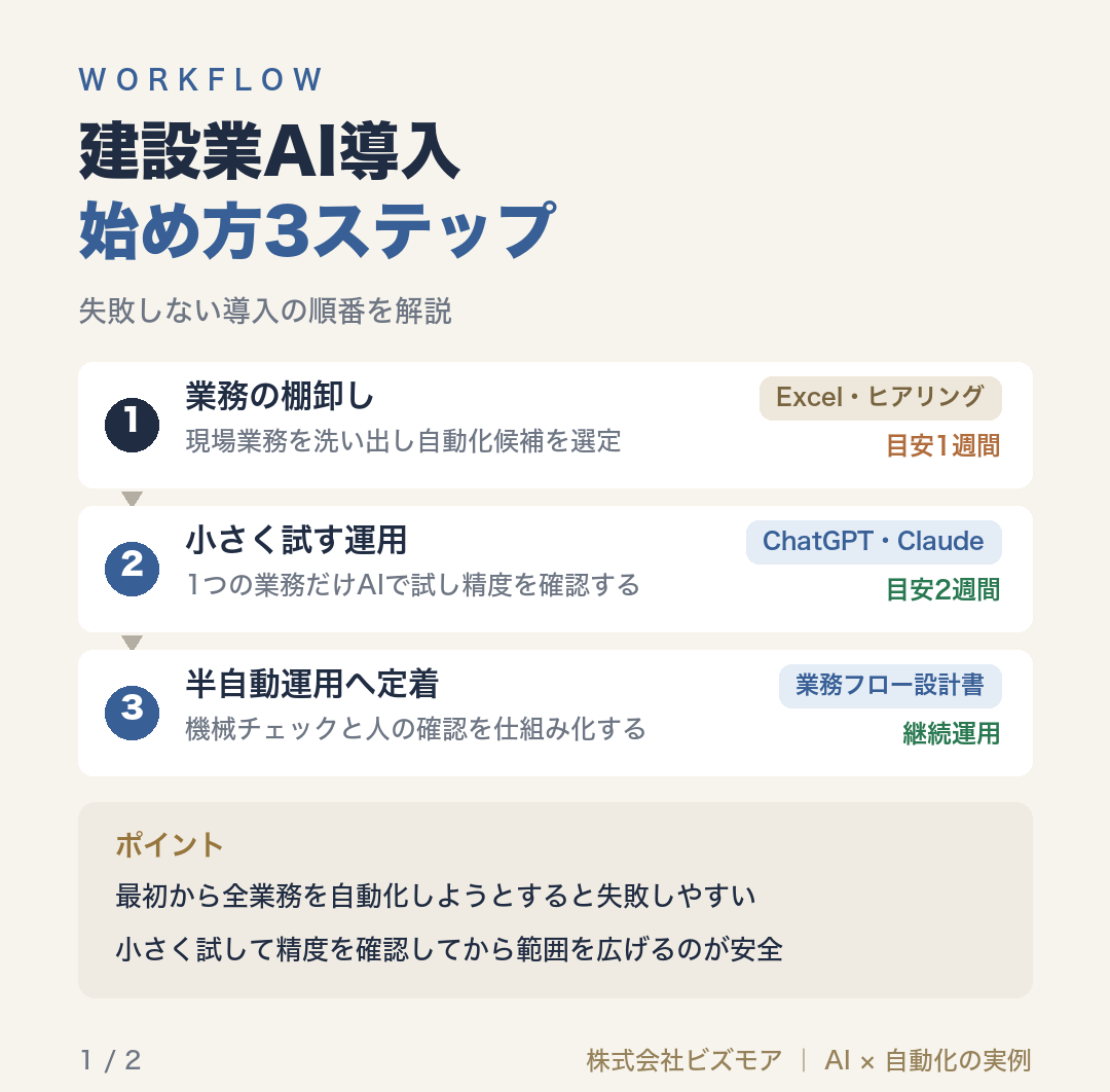 建設業AI導入始め方3ステップ