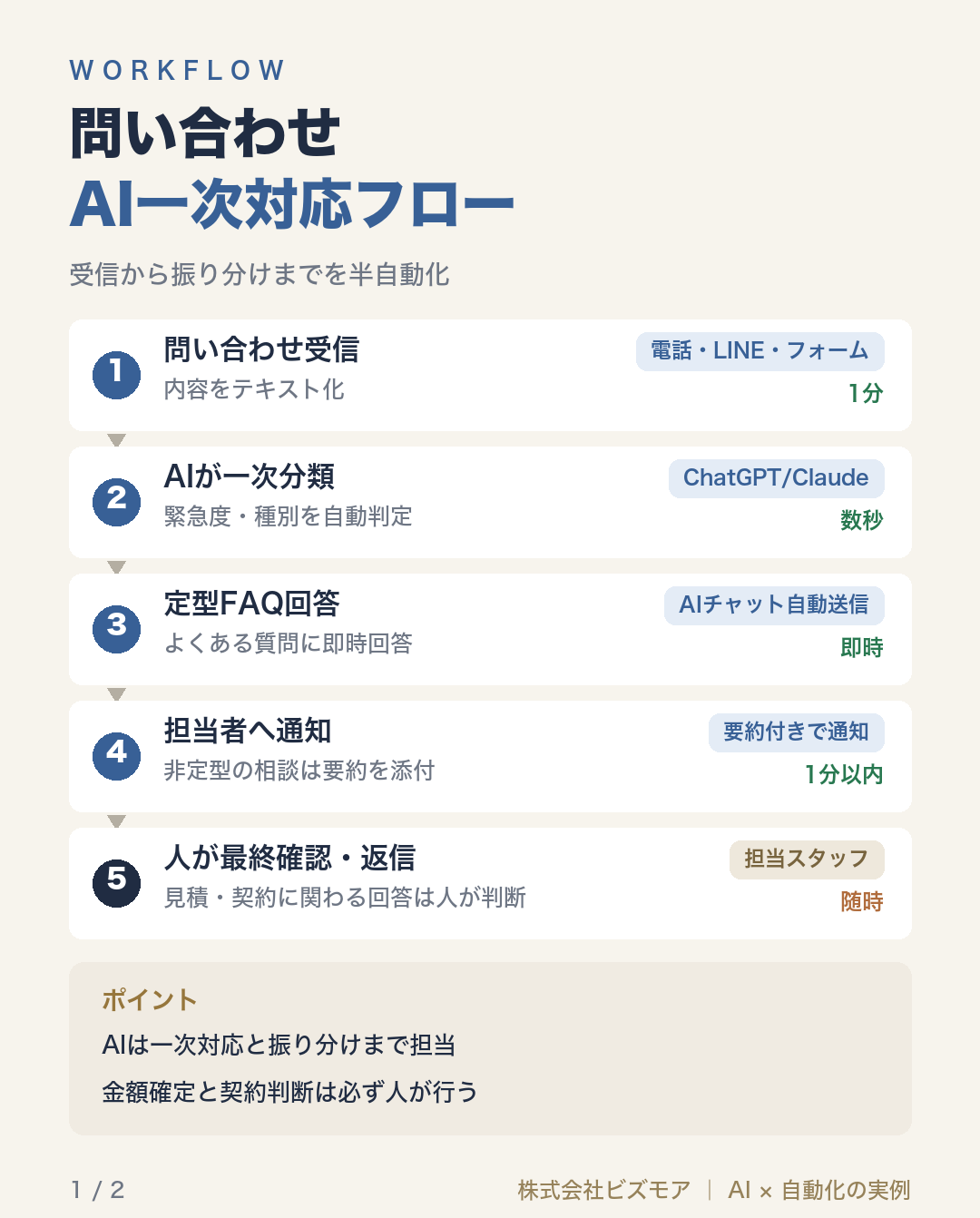 問い合わせAI一次対応フロー