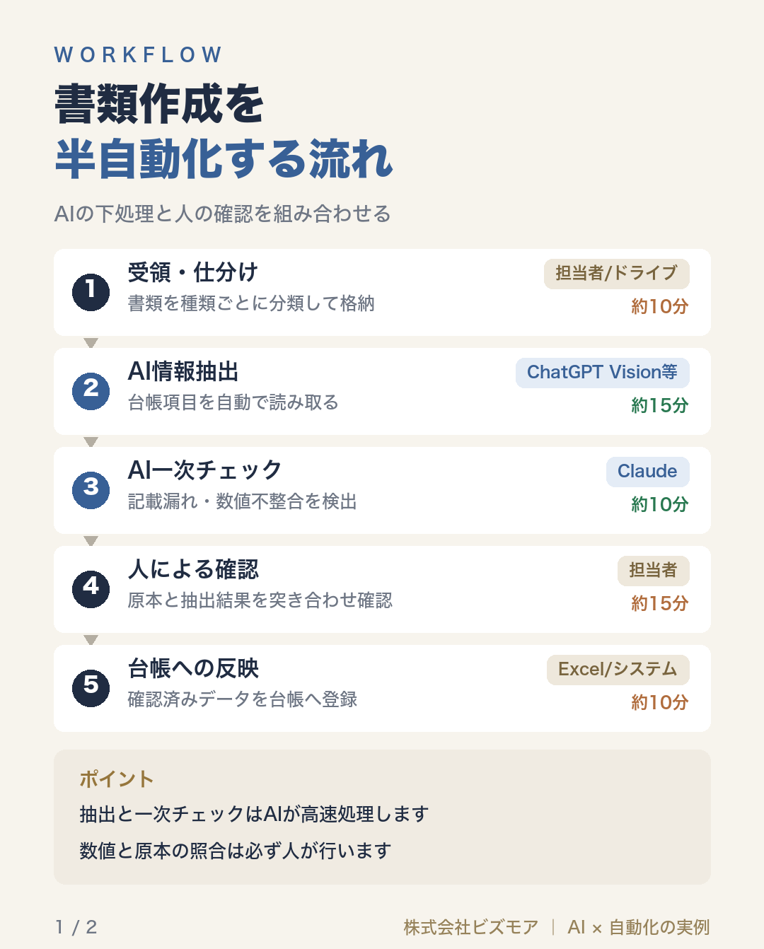 書類作成を半自動化する流れ
