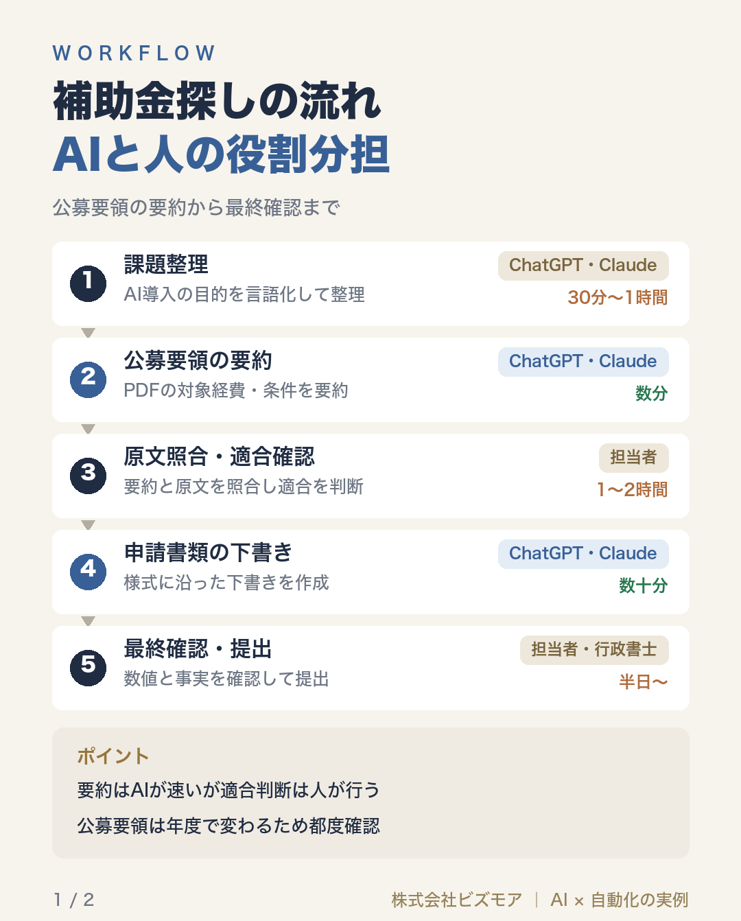 補助金探しの流れAIと人の役割分担