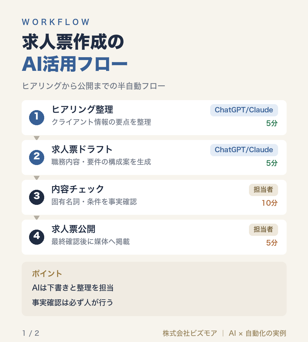 求人票作成のAI活用フロー