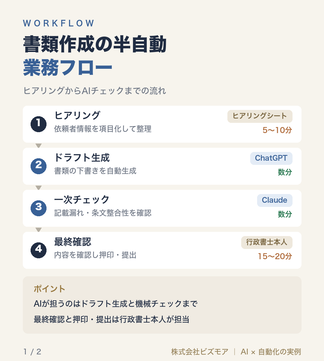 書類作成の半自動業務フロー