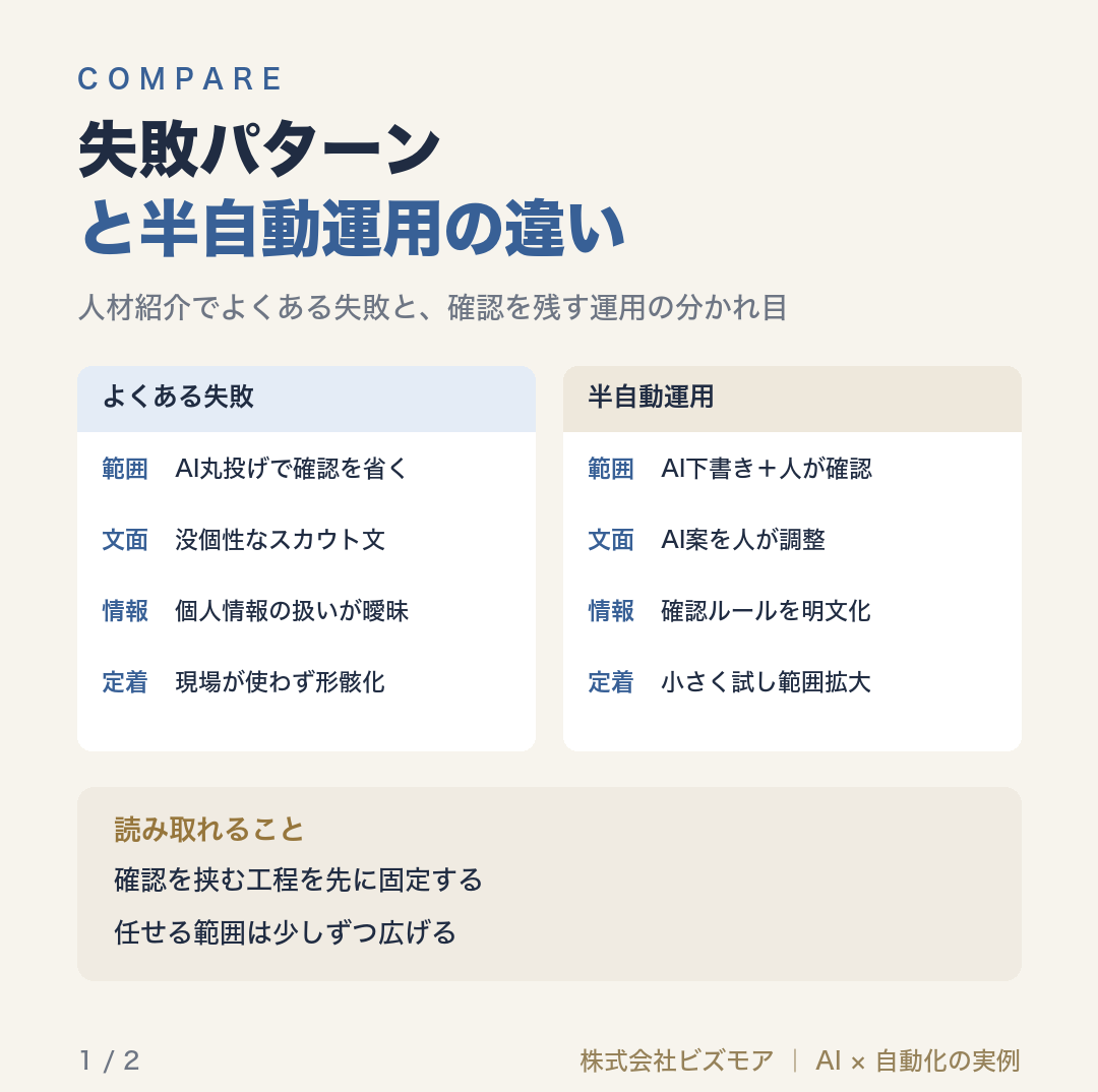 失敗パターンと半自動運用の違い