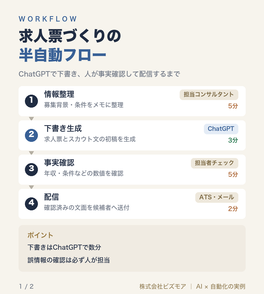 求人票づくりの半自動フロー