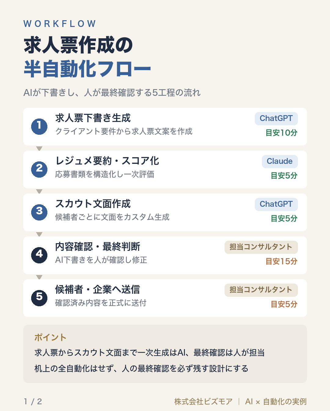 求人票作成の半自動化フロー