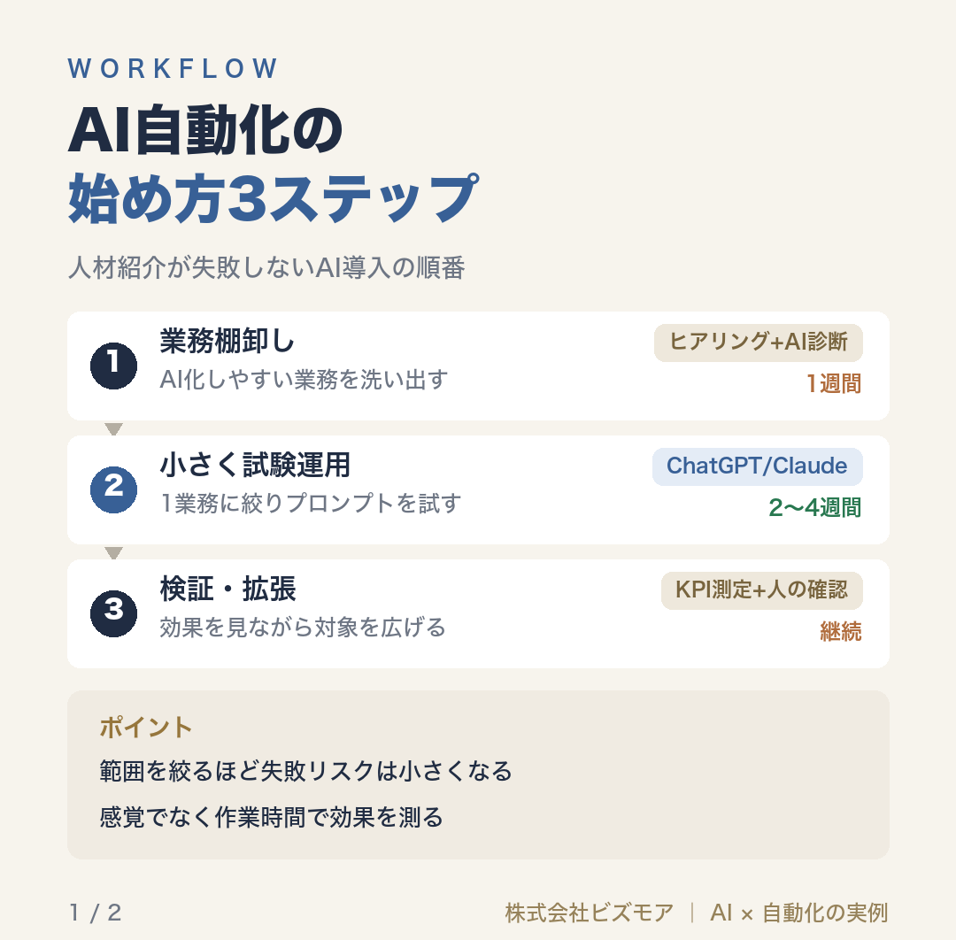 AI自動化の始め方3ステップ