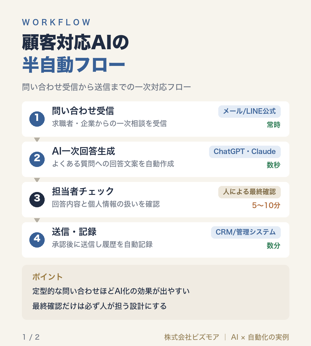 顧客対応AIの半自動フロー