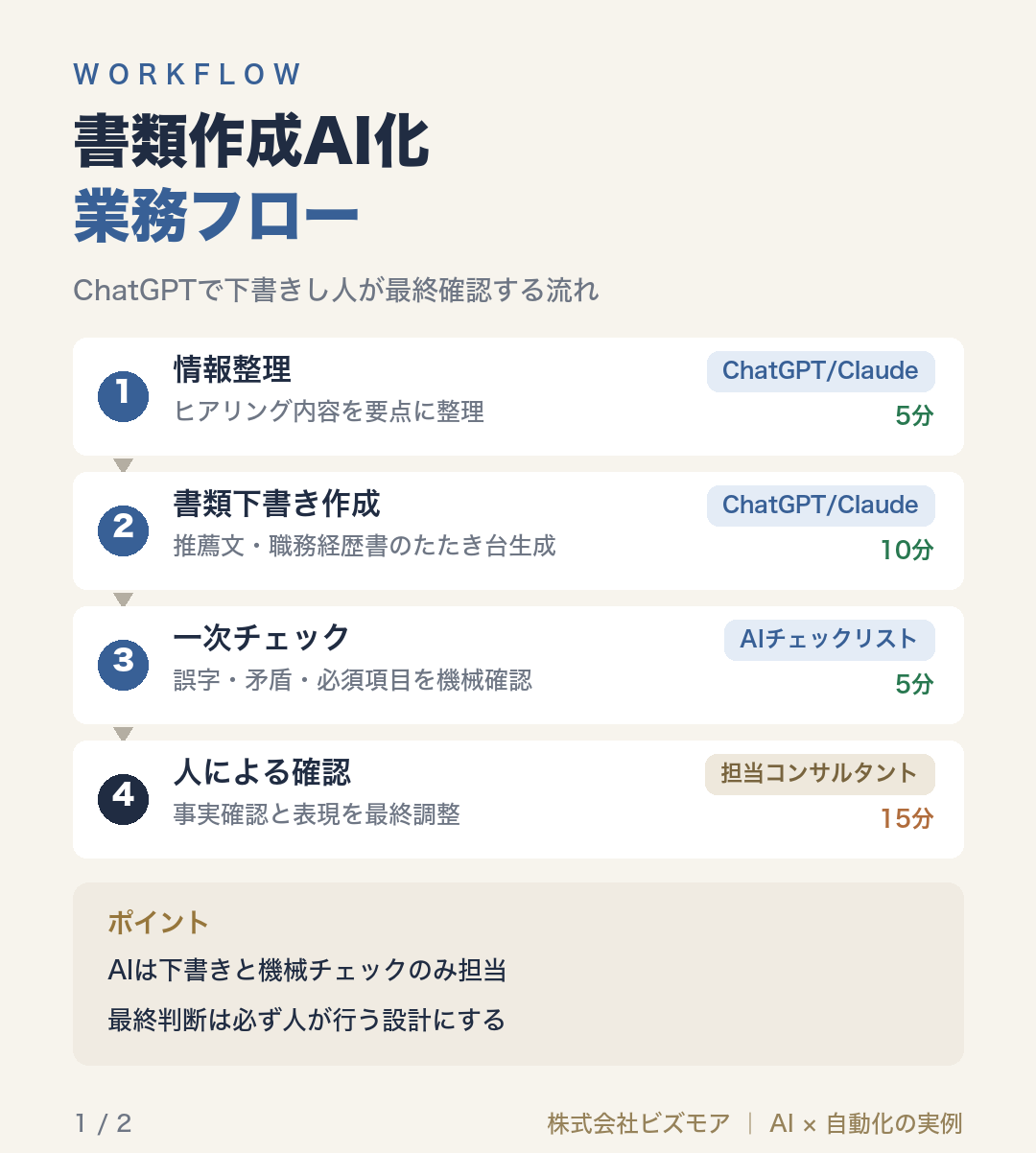 書類作成AI化業務フロー