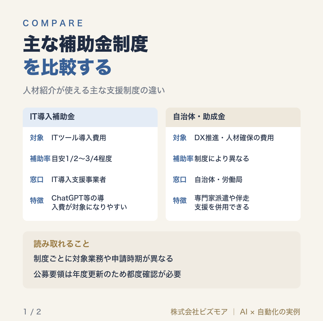 主な補助金制度を比較する
