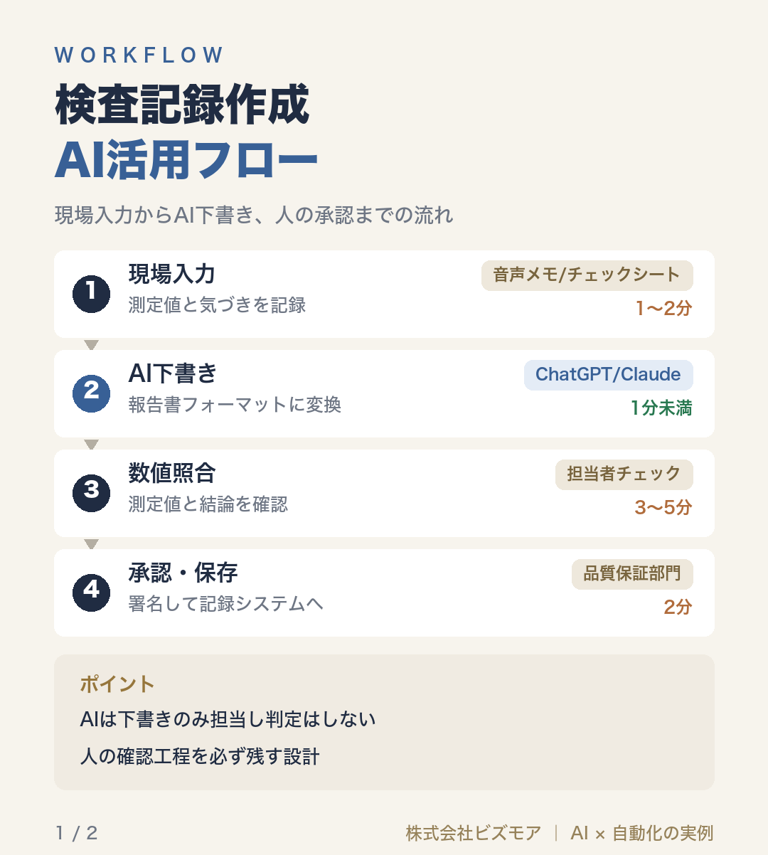 検査記録作成AI活用フロー