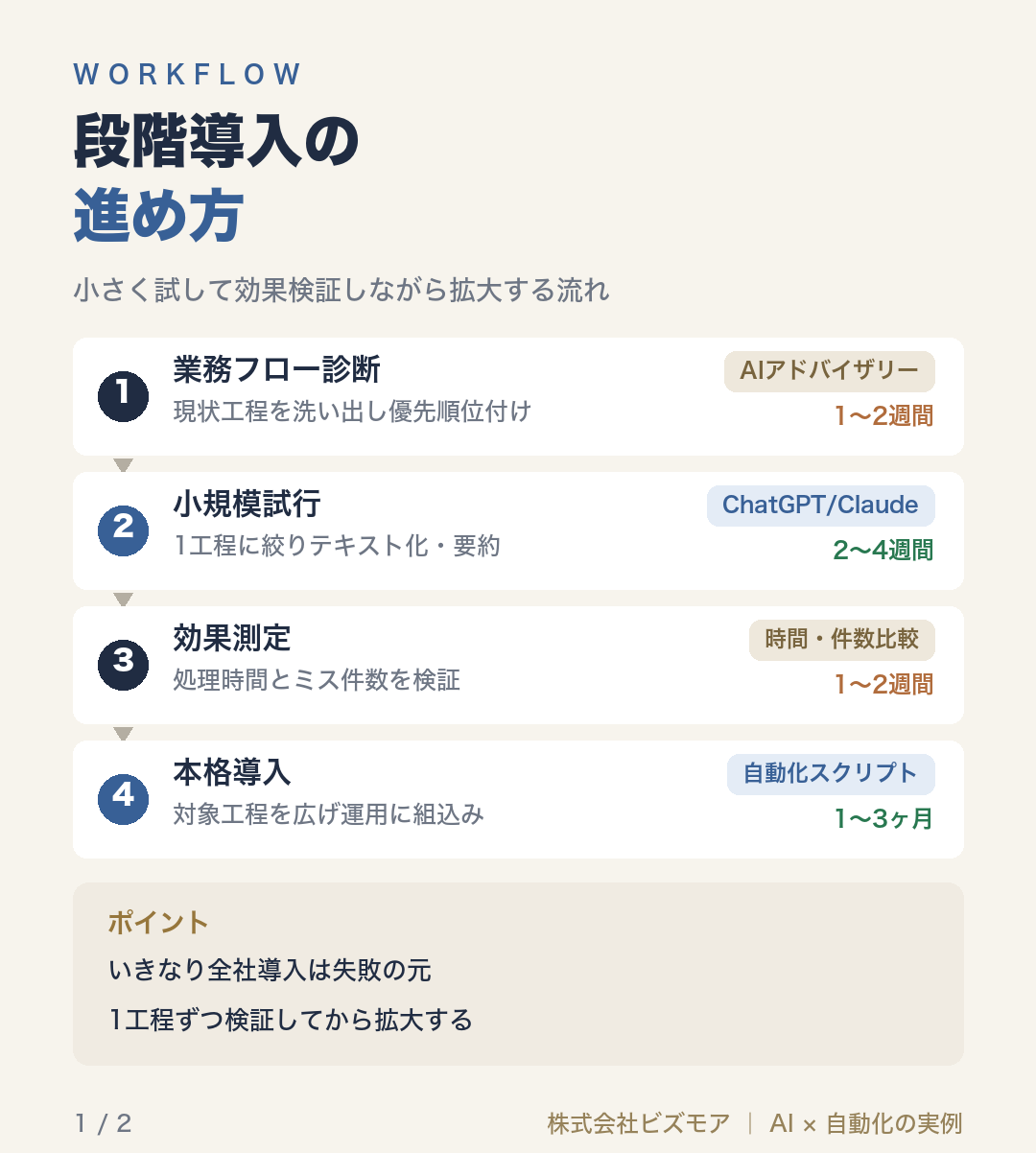 段階導入の進め方